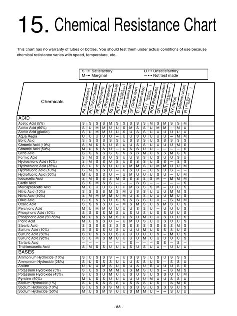 Chemical Resistance Chart