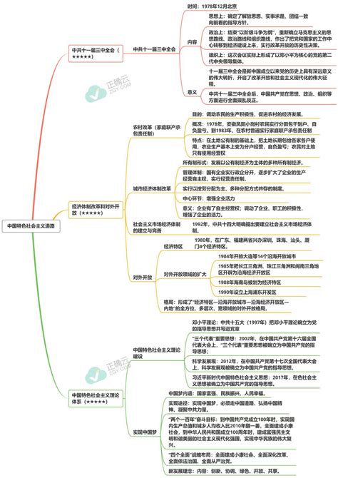 第三单元 中国特色社会主义道路——八年级下册历史人教部编版思维导图正确云资源