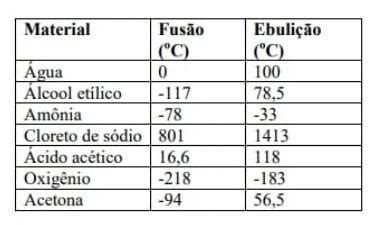 Ponto De Ebulicao Do Alcool