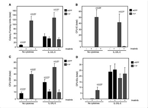 Imatinib Inhibits Fip1l1 Pdgfrainduced Colony Formation And Enables