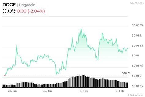 Machine learning algorithm sets Dogecoin price for February 28, 2023