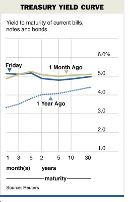 Ford S Bonds Come Under Renewed Pressure WSJ