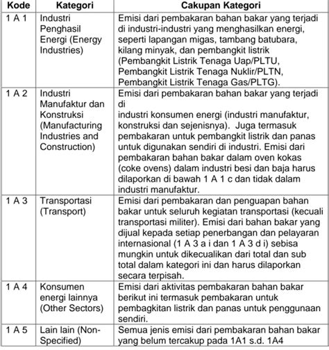 Metodologi Penghitungan Emisi Grk Dari Pembakaran Bahan Bakar Pada