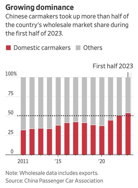 The Wall Street Journal In China The Era Of Western Carmakers Is