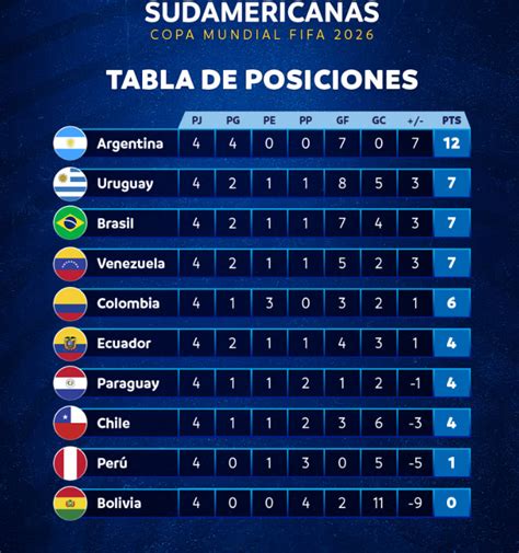 Asi Quedaron Las Eliminatorias Conmebol Dehablahispana