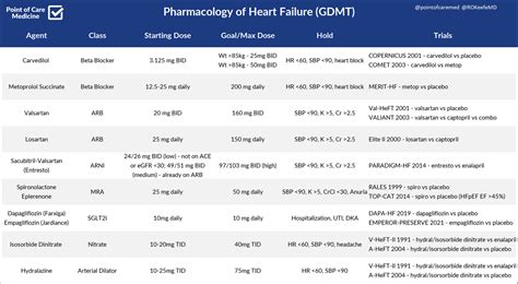 gdmt guideline directed medical therapy  heart failure ryan okeefe