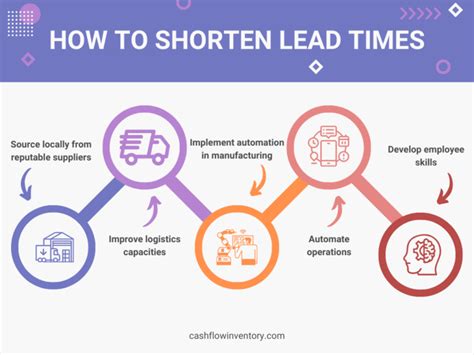 lead times meaning   impacts  business