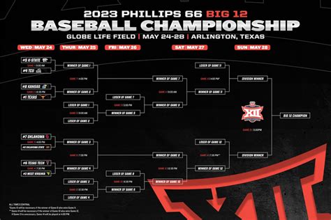 The Big 12 Conference Championship Bracket Is Set Sports Illustrated