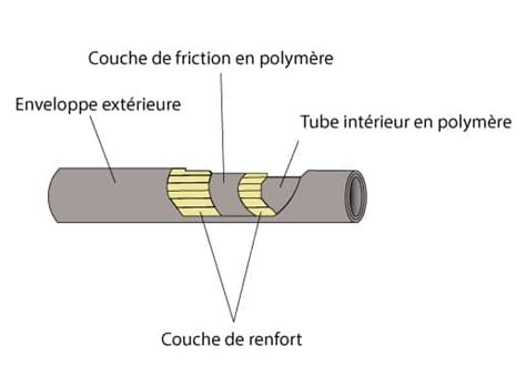 Composition Flexibles Hydrauliques I Article I Soc Hydro