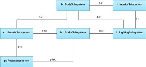 SysML Internal Block Diagram Example: Camera | Internal Block Diagram Template