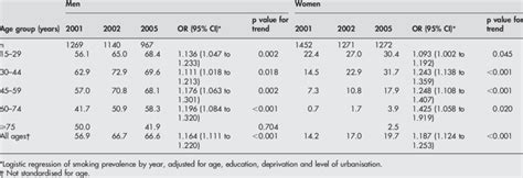 Crude Prevalence Of Current Smoking By Sex And Age Group By Selected