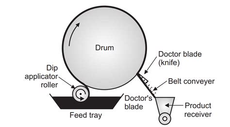 Principle And Working Of Drum Dryer Solution Parmacy