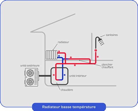 Le radiateur basse température une solution performante pour la