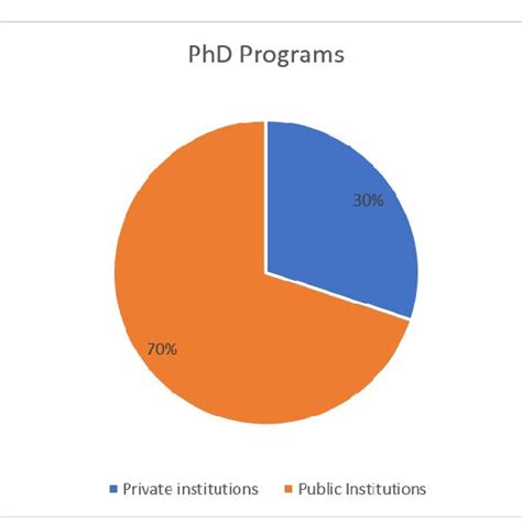 Phd Programs In Brazil Download Scientific Diagram