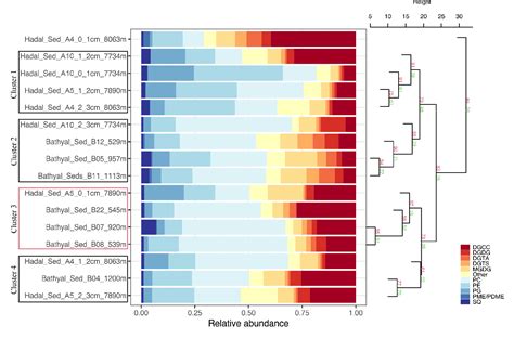 Figure 2 From Bacterial And Eukaryotic Intact Polar Lipids Point To In