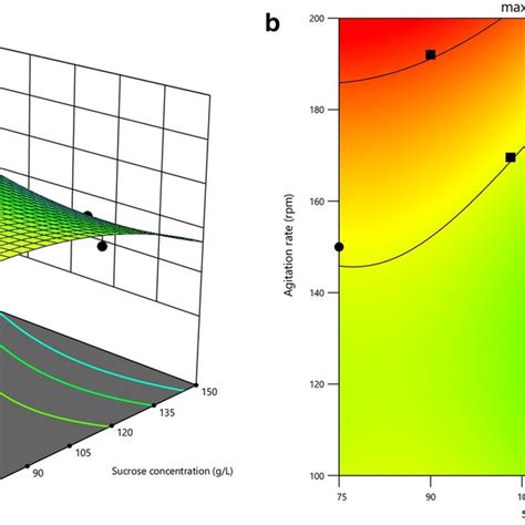 Response Surface Plot A And Contour Plot B Of The Combined Effects