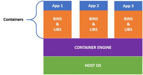 docker basic understanding  terminology devopshelp