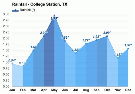 Yearly & Monthly weather - College Station, TX