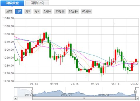 国际金价国际金价走势图国际黄金价格走势图今日国际金价查询今日国际黄金价格国际黄金走势图国际现货黄金价格 中国黄金白银延期网 黄金
