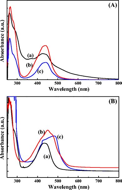 Uv Vis Absorbance Spectra Of A Undoped And B Sulfuric Acid Doped