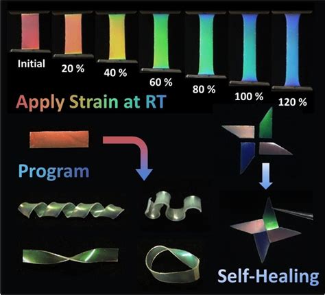 Mechanochromic ShapeProgrammable And SelfHealable Cholesteric Liquid