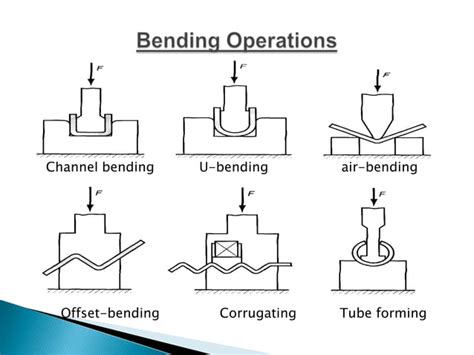 Sheet Metal Operations