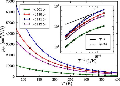 Temperature Dependence Of The Low Field Mobility In Ge Si Core Shell