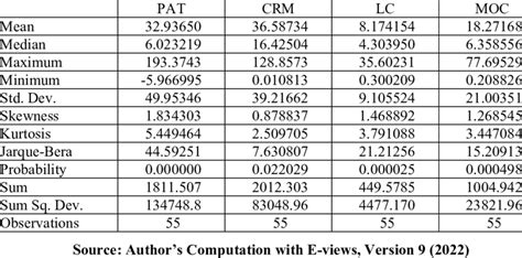 1: Descriptive Statistics of Variables | Download Scientific Diagram