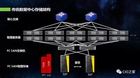 超融合架构与传统的it架构有哪些区别 传统的it架构