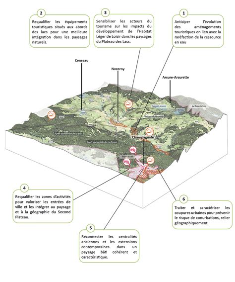 Orientations Du Second Plateau Atlas Des Paysages Du Jura