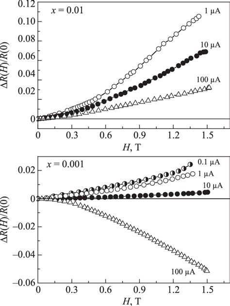 Magnetic Field Dependence Of The Magnetoresistance For Two Samples Of