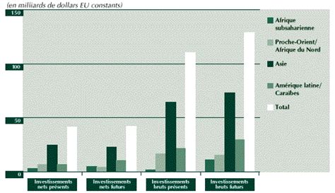 Investissement Dans Le Secteur Agricole Volution Et Perspectives T C