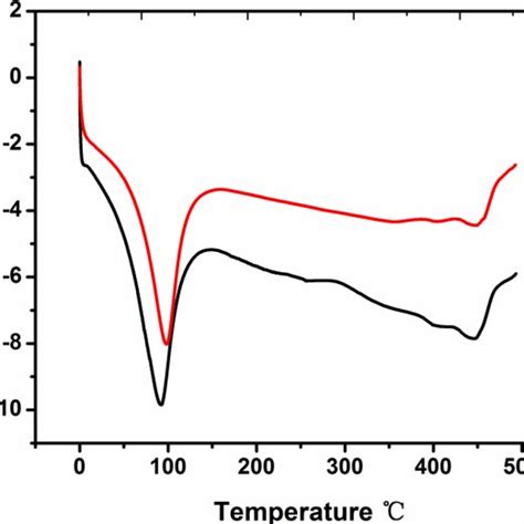 Dsc Thermograms Of Materials Prepared By Monomers Directly And Siloxane Download Scientific