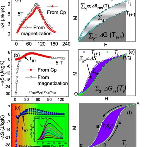 A Temperature Dependence Of The Irreversible Magnetic Entropy Change