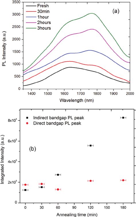 A NIR Room Temperature PL Spectra Of The Ge NWs Measured After