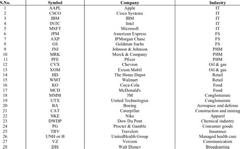 List of stocks listed in the Dow Jones Industrial Index (DJIA) | Download Scientific Diagram