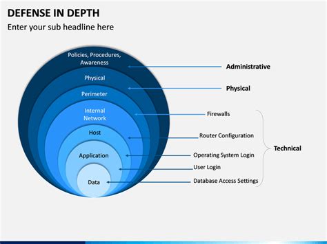 Defense In Depth Diagram
