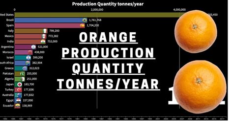 Top World S Largest Orange Producing Countries Youtube