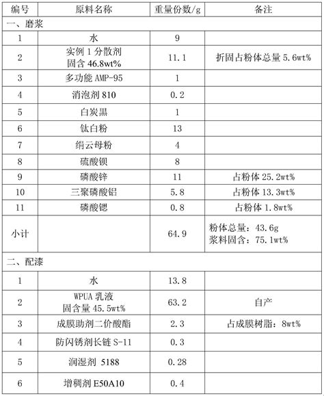 一种水性工业漆用聚氨酯 丙烯酸酯分散剂的制作方法