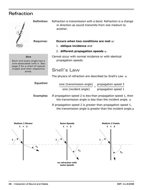 Refraction Snell`s Law