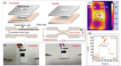 a Schematic illustration of the thermal switch. b Photograph of the ...