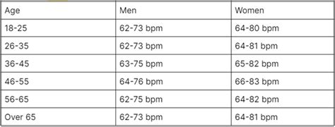 Normal Heart Rate by Age - Resting Heart Rate Chart 