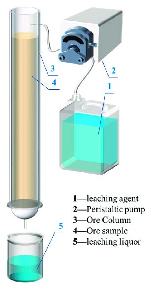 Device For Column Leaching Of Ion Adsorption Rare Earth Ore Download