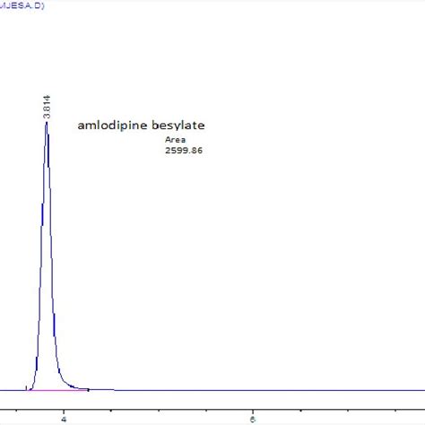 Chromatogram Obtained Under Optimum Chromatographic Conditions Download Scientific Diagram