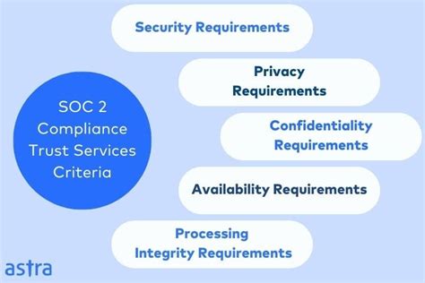 SOC 2 Compliance Requirements - All You Need To Know