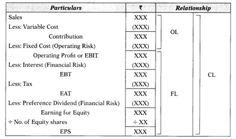 Financing Decisions Leverages Ca Inter Fm Notes Gst Guntur