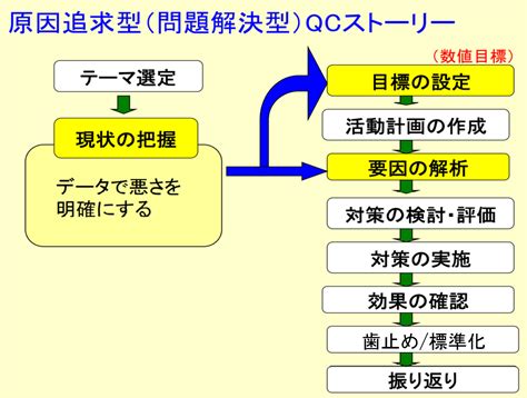 「問題解決型qcストーリー」と「課題解決型qcストーリ」の違いについて 技術力向上カウンセリングオフィス