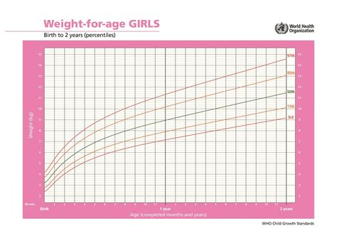 Weight Gain Chart Baby Girl at Edward Padgett blog