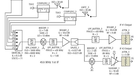 Wireless, RF, Microwave, Antenna Design and Development