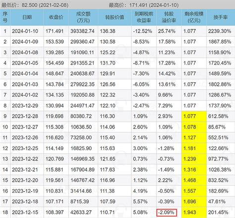 又是涨幅第一！ 20240110 转债小账户建立于2020年12月15日，初始资金10万元。为避免运气因素造成收益率误差，本账户从不申购任何